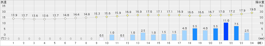 後免(>2015年11月13日)のアメダスグラフ