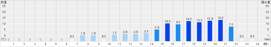 大正(>2015年11月13日)のアメダスグラフ