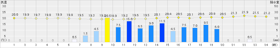 清水(>2015年11月13日)のアメダスグラフ