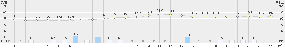 朝倉(>2015年11月13日)のアメダスグラフ