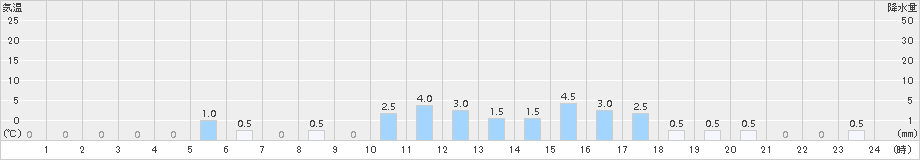 佐賀関(>2015年11月13日)のアメダスグラフ