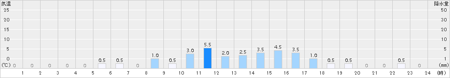 臼杵(>2015年11月13日)のアメダスグラフ