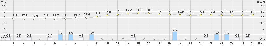 鹿北(>2015年11月13日)のアメダスグラフ