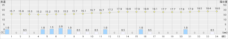 八代(>2015年11月13日)のアメダスグラフ