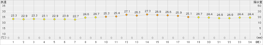 伊是名(>2015年11月13日)のアメダスグラフ