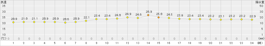 奥(>2015年11月13日)のアメダスグラフ