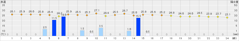 伊原間(>2015年11月13日)のアメダスグラフ