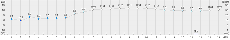 江別(>2015年11月14日)のアメダスグラフ