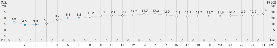 共和(>2015年11月14日)のアメダスグラフ