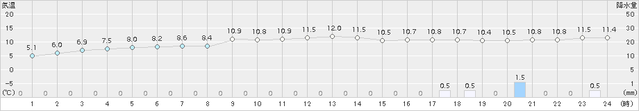 蘭越(>2015年11月14日)のアメダスグラフ