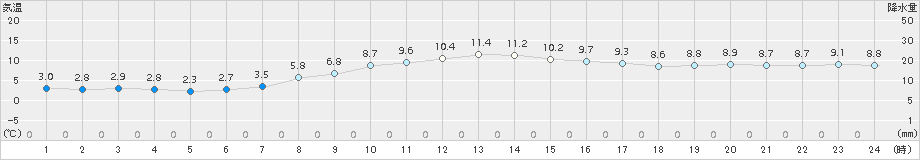 網走(>2015年11月14日)のアメダスグラフ