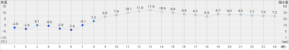 女満別(>2015年11月14日)のアメダスグラフ