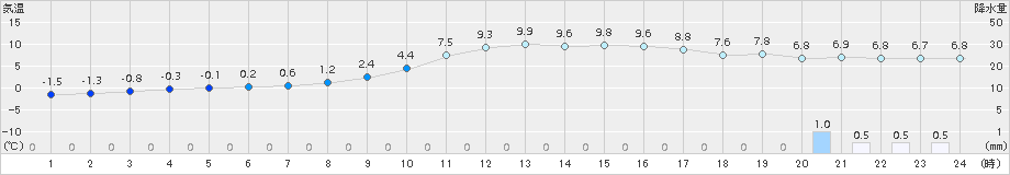 足寄(>2015年11月14日)のアメダスグラフ