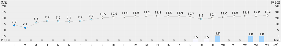 日高門別(>2015年11月14日)のアメダスグラフ