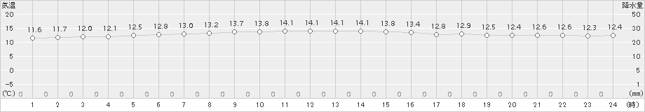 木古内(>2015年11月14日)のアメダスグラフ