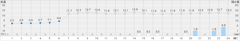 阿仁合(>2015年11月14日)のアメダスグラフ