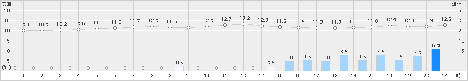 雄和(>2015年11月14日)のアメダスグラフ