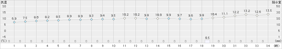 葛巻(>2015年11月14日)のアメダスグラフ