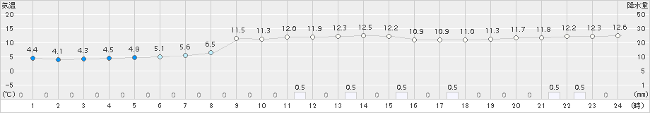 大迫(>2015年11月14日)のアメダスグラフ