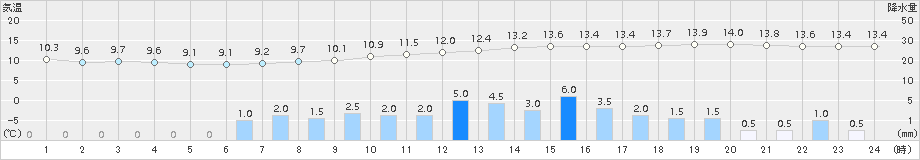 仙台(>2015年11月14日)のアメダスグラフ