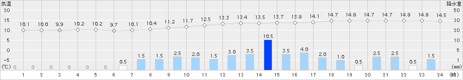 浪江(>2015年11月14日)のアメダスグラフ