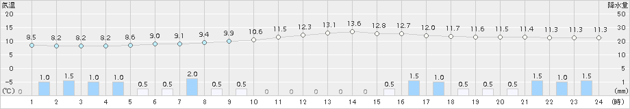只見(>2015年11月14日)のアメダスグラフ