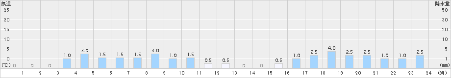 長沼(>2015年11月14日)のアメダスグラフ