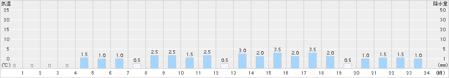 平(>2015年11月14日)のアメダスグラフ