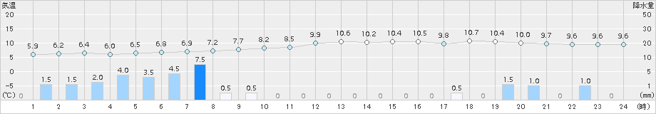 土呂部(>2015年11月14日)のアメダスグラフ