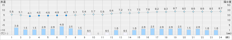 奥日光(>2015年11月14日)のアメダスグラフ