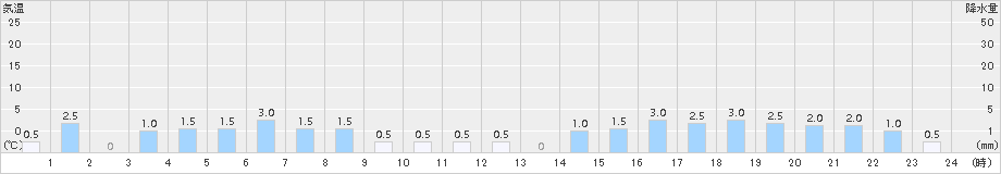 足尾(>2015年11月14日)のアメダスグラフ