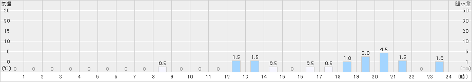 鴻巣(>2015年11月14日)のアメダスグラフ