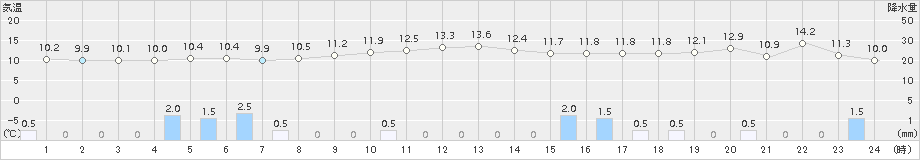 信濃町(>2015年11月14日)のアメダスグラフ