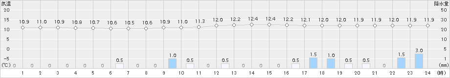 南信濃(>2015年11月14日)のアメダスグラフ