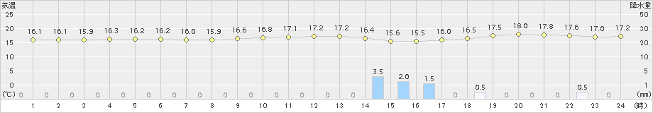 石廊崎(>2015年11月14日)のアメダスグラフ