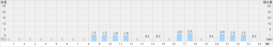 一色(>2015年11月14日)のアメダスグラフ