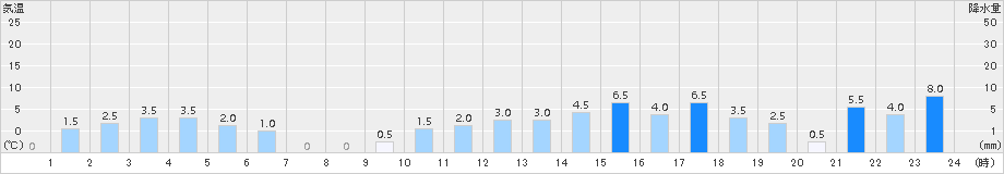 御母衣(>2015年11月14日)のアメダスグラフ