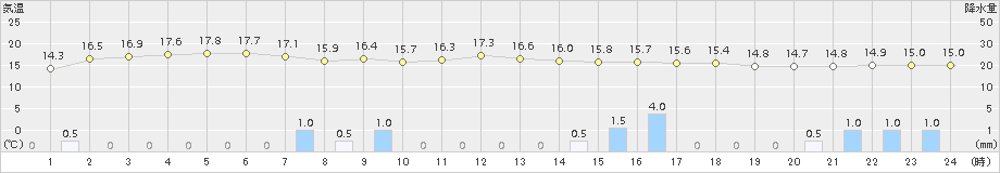 桑名(>2015年11月14日)のアメダスグラフ