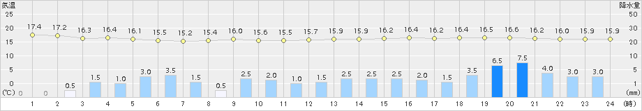 鳥羽(>2015年11月14日)のアメダスグラフ