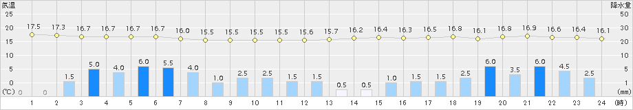 南伊勢(>2015年11月14日)のアメダスグラフ