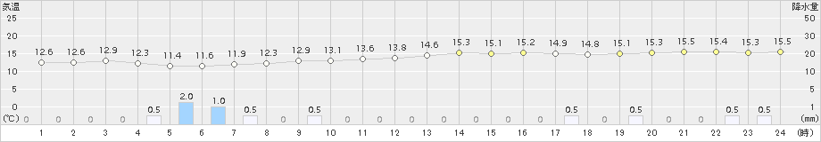 下関(>2015年11月14日)のアメダスグラフ