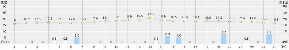 大田(>2015年11月14日)のアメダスグラフ