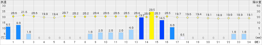 海陽(>2015年11月14日)のアメダスグラフ