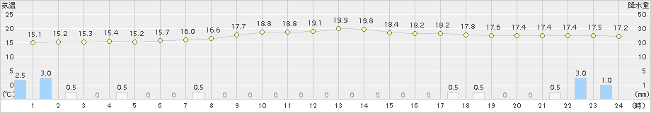 財田(>2015年11月14日)のアメダスグラフ