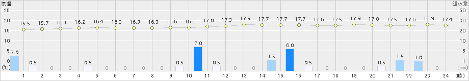 大三島(>2015年11月14日)のアメダスグラフ