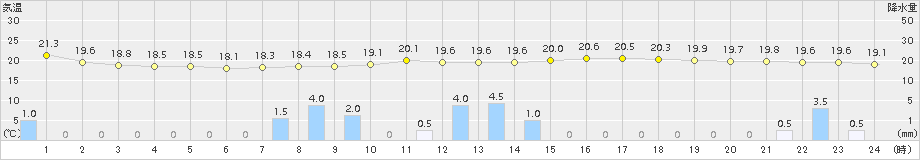 南国日章(>2015年11月14日)のアメダスグラフ