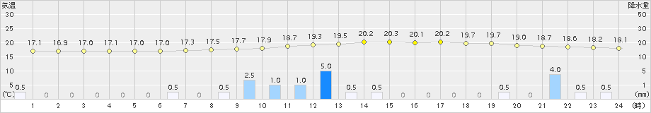 江川崎(>2015年11月14日)のアメダスグラフ