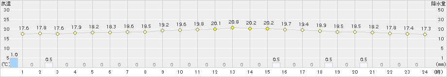 太宰府(>2015年11月14日)のアメダスグラフ