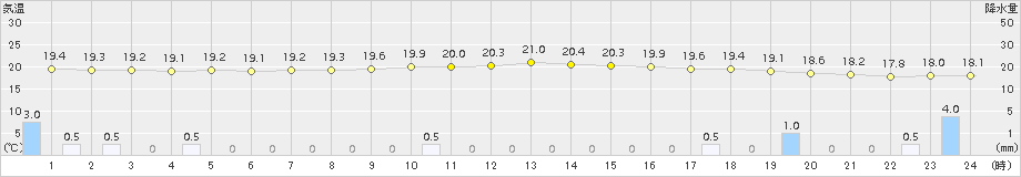 大村(>2015年11月14日)のアメダスグラフ