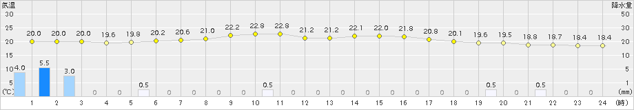 東市来(>2015年11月14日)のアメダスグラフ